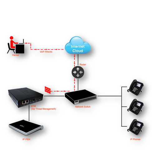 IP PBX Firewall (STM) - As a customer, you are responsible for securing your phone system. On average, an attack costs several thousands of US dollars. Our STM is installed in front of any SIP based PBX or gateway offering several layers of security against numerous types of attacks. Block specific IPs or countries, protect your PBX against hackers trying user names and passwords, someone is trying to flood your PBX with a DDos attacks? No problem!